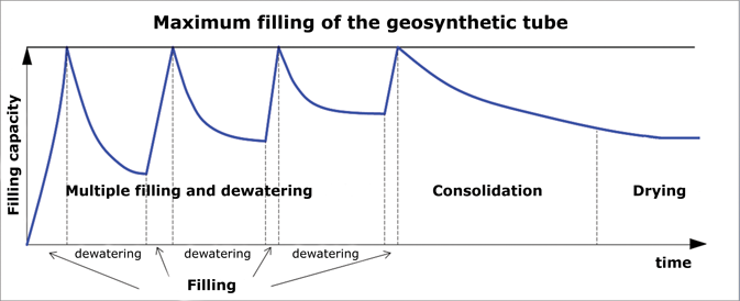 Schematic progress of sludge dewatering in geosynthetic tubes